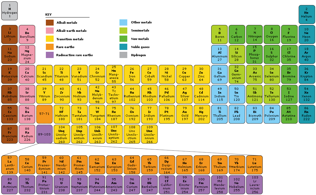 The periodic table can be coloured-coded. Often, each group is given a 