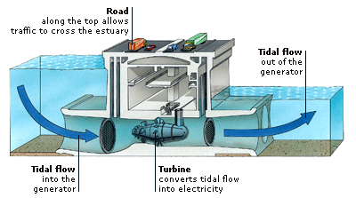 How Tidal Energy Works