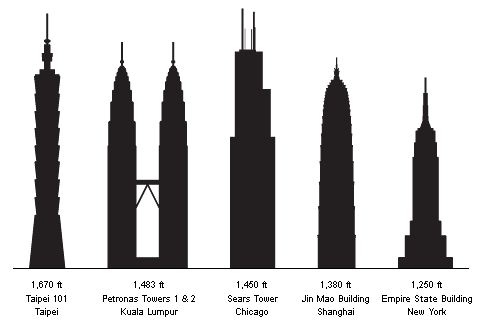 World's Tallest Buildings: Taipei 101, Petronas Towers 1 & 2, Sears Tower, Jin Mao Building, and The Empire State Building