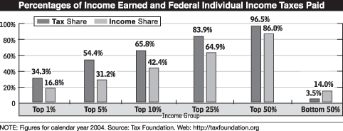 Percenatges of Income Earned and Federal Individual Income Taxes Paid