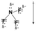 Each fluorine atom pulls electrons away from nitrogen. As a result, the side of the molecule containing the three fluorine atoms gains a partial negative charge, making the whole molecule polar.
