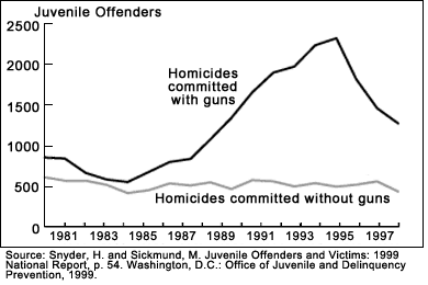 chart comparing homicides by juveniles, 1981 - 1997