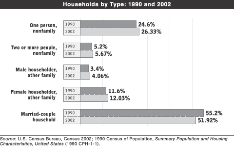 Households by Type: 1990 and 2002