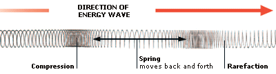 LONGITUDINAL WAVE