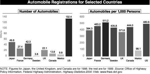 Automobile Registrations for Selected Countries