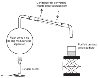 A distillation apparatus (frequently referred to as a still) uses the different boiling points of the components in a mixture to separate them.