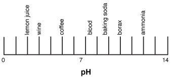 The pH scale.