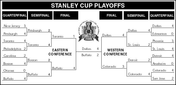 Hockey Stanley Cup Playoffs Bracket 1999