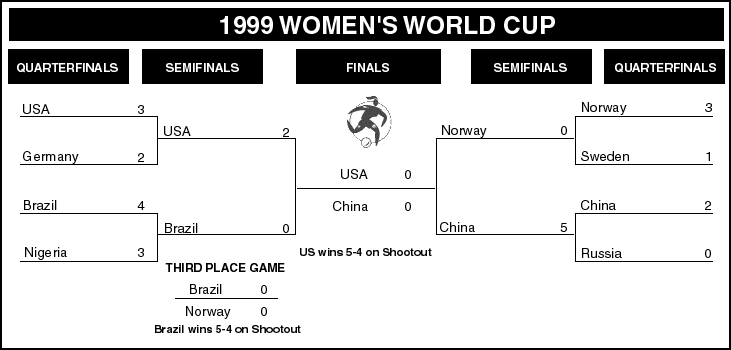 Soccer Women's World Cup 1999