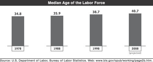 Median Age of the Labor Force