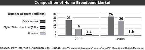 Chart graphing the Composition of Home Broadband Market
