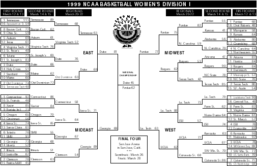 Women's College Hoops NCAA Division I Bracket 1999