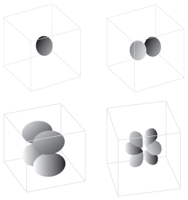 These diagrams represent the four types of atomic orbitals.
