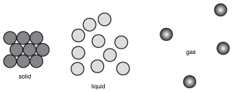 (a) Solids consist of particlesthat are bound in place by a variety of relatively strong forces. (b) In liquids, the particles can move freely past one another because they are only held together by weak intermolecular forces. (c) The particles in a gas have almost no attractive forces at all, which allows them to spread out.