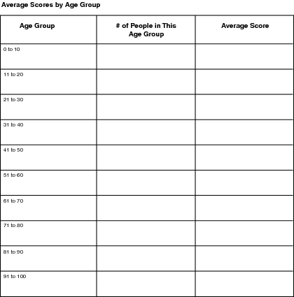 Chart 2: Average Scores by Age Group.