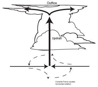 Formation of tornadoes.