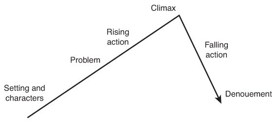 Rising Action: Definition and Examples of This Dramatic Structure