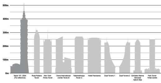 noot Conclusie cultuur World's Tallest Buildings