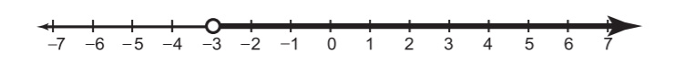 Graph of an inequality statement