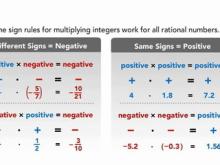 Sign Rules for Multiplying Positive and Negative Integers 