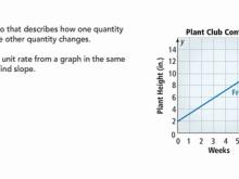 How to Find Unit Rate From a Graph 